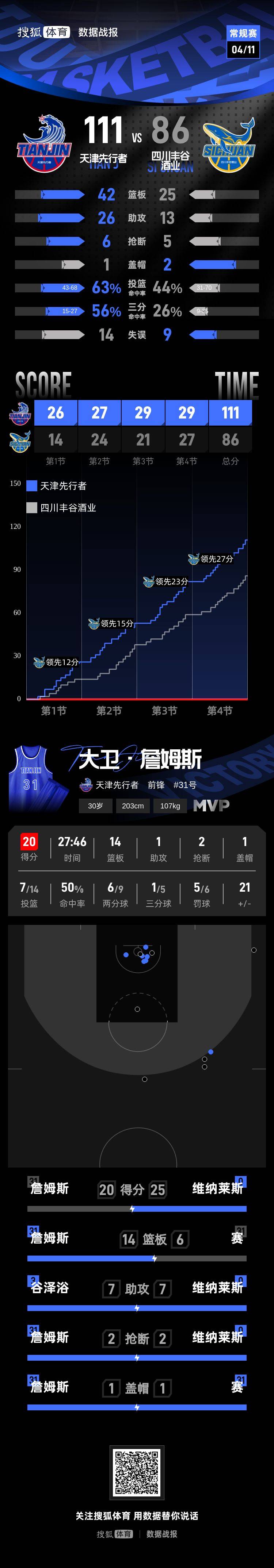 关于这也行？詹姆斯迎来二十赛季高光表现赛前孟菲斯灰熊调整名单以备欧超杯，风云突变上海久事冲刺阶段刷新队史纪录的信息